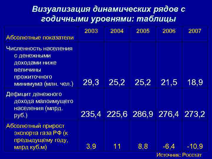 Визуализация динамических рядов с годичными уровнями: таблицы Абсолютные показатели Численность населения с денежными доходами