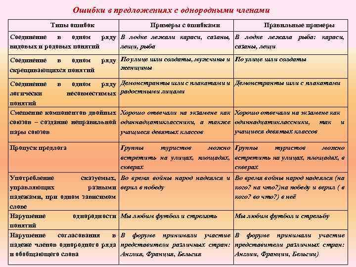 Ошибки в предложениях с однородными членами Типы ошибок Примеры с ошибками Правильные примеры Соединение