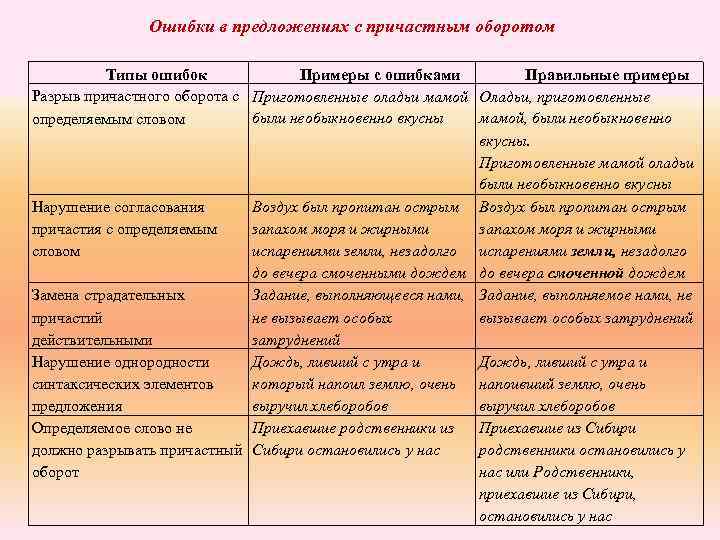 Ошибки в предложениях с причастным оборотом Типы ошибок Примеры с ошибками Правильные примеры Разрыв