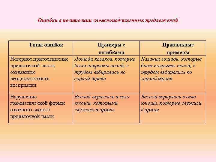 Ошибки в построении сложноподчиненных предложений Типы ошибок Неверное присоединение придаточной части, создающее неоднозначность восприятия