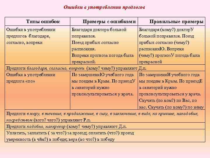 Ошибки в употреблении предлогов Типы ошибок Ошибки в употреблении предлогов благодаря, согласно, вопреки Примеры