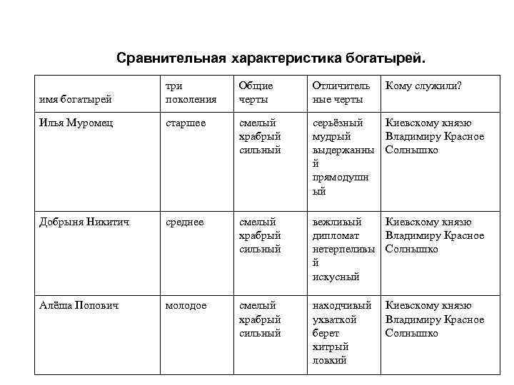 Сравнительная характеристика богатырей. имя богатырей три поколения Общие черты Отличитель ные черты Кому служили?
