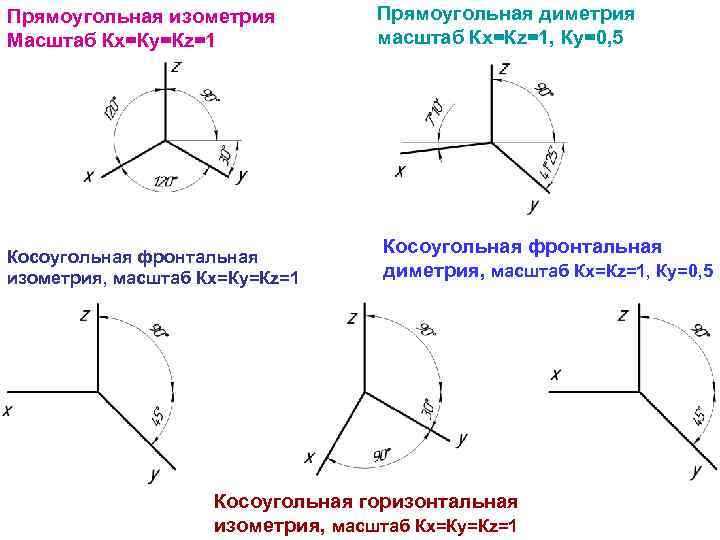 Прямоугольная изометрия Масштаб Кх=Ку=Кz=1 Косоугольная фронтальная изометрия, масштаб Кх=Ку=Кz=1 Прямоугольная диметрия масштаб Кх=Кz=1, Ку=0,