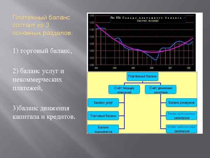 Платежный баланс состоит из 3 основных разделов: 1) торговый баланс, 2) баланс услуг и