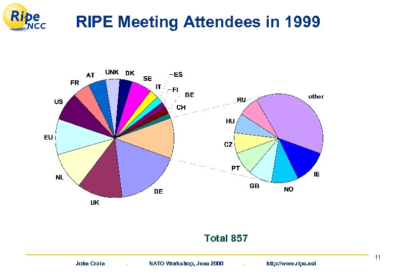 RIPE Meeting Attendees in 1999 other Total 857 John Crain . NATO Workshop, June