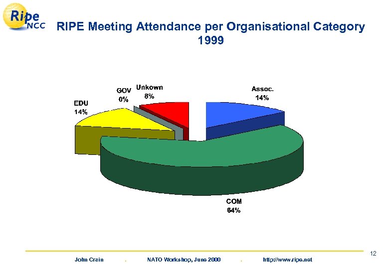 RIPE Meeting Attendance per Organisational Category 1999 John Crain . NATO Workshop, June 2000