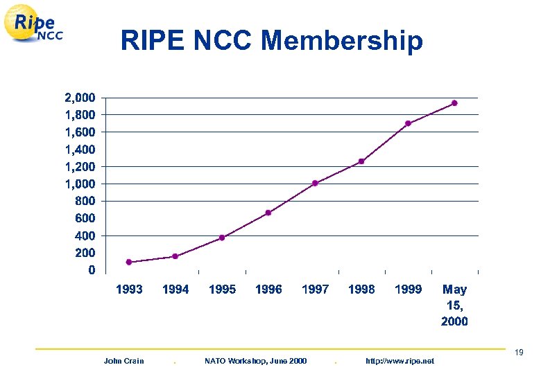 RIPE NCC Membership John Crain . NATO Workshop, June 2000 . http: //www. ripe.