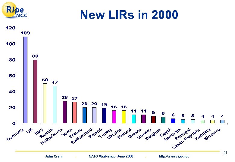 New LIRs in 2000 John Crain . NATO Workshop, June 2000 . http: //www.