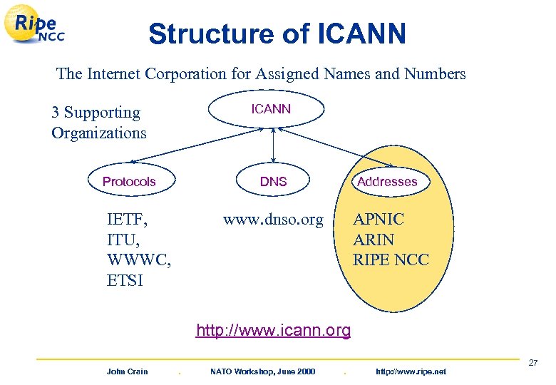 Structure of ICANN The Internet Corporation for Assigned Names and Numbers ICANN 3 Supporting