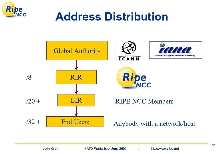 Address Distribution Global Authority /8 RIR /20 + LIR /32 + End Users John