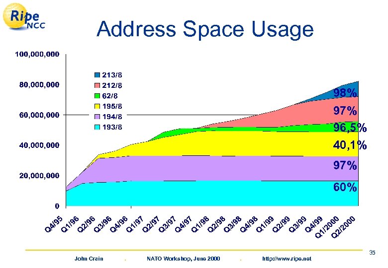 Address Space Usage 98% 97% 96, 5% 40, 1% 97% 60% John Crain .