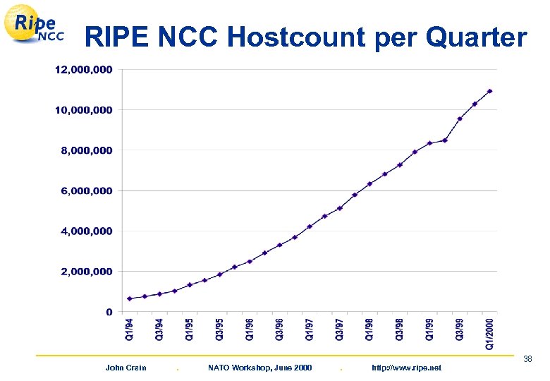 RIPE NCC Hostcount per Quarter John Crain . NATO Workshop, June 2000 . http: