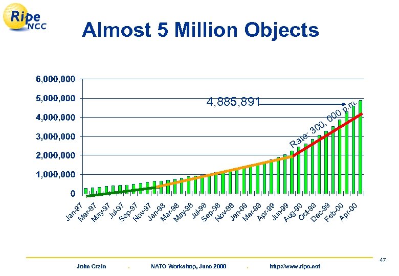 Almost 5 Million Objects 4, 885, 891 0 00 , . . m p