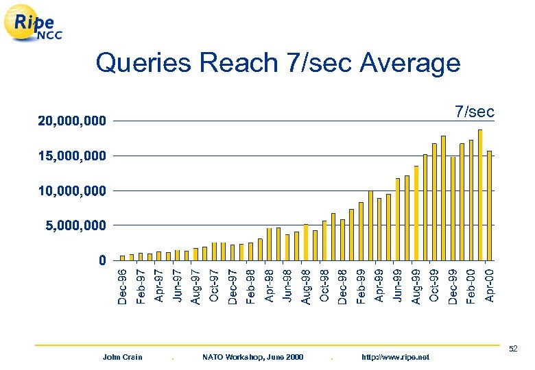 Queries Reach 7/sec Average 7/sec John Crain . NATO Workshop, June 2000 . http: