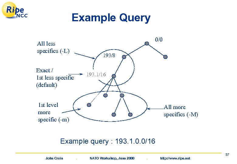 Example Query 0/0 All less specifics (-L) 193/8 Exact / 1 st less specific