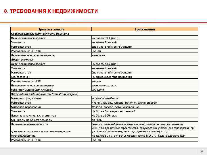 8. ТРЕБОВАНИЯ К НЕДВИЖИМОСТИ Предмет залога Требования Квартира/последняя доля или комната Физический износ здания