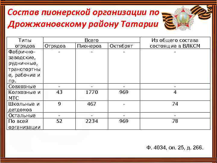Состав пионерской организации по Дрожжановскому району Татарии Типы Отрядов отрядов Фабричнозаводские, рудничные, транспортны е,