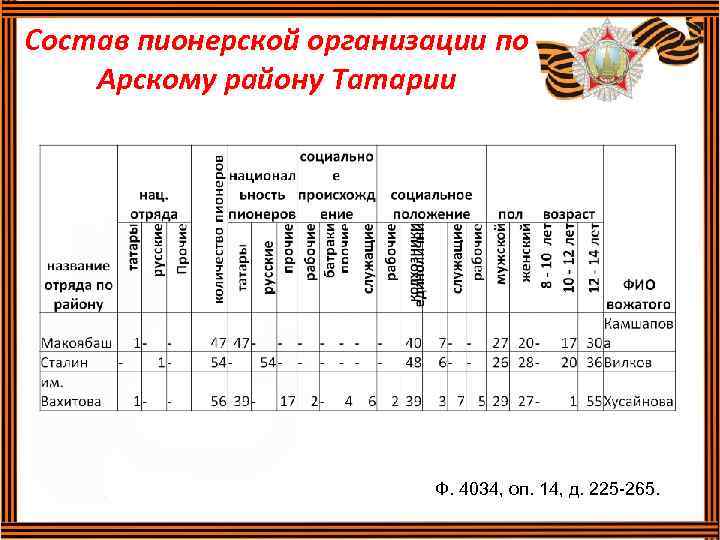 Состав пионерской организации по Арскому району Татарии Ф. 4034, оп. 14, д. 225 -265.