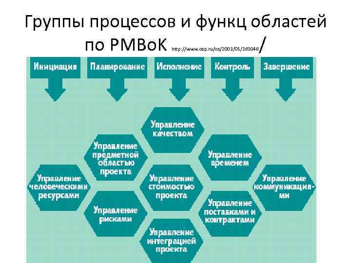 Группы процессов и функц областей по PMBo. K / http: //www. osp. ru/os/2003/05/183048 