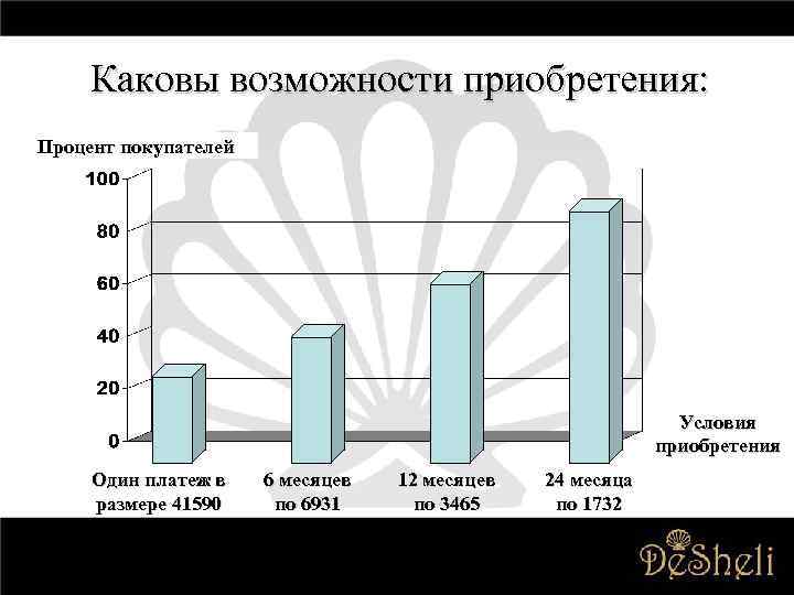 Каковы возможности приобретения: Процент покупателей Условия приобретения Один платеж в размере 41590 6 месяцев