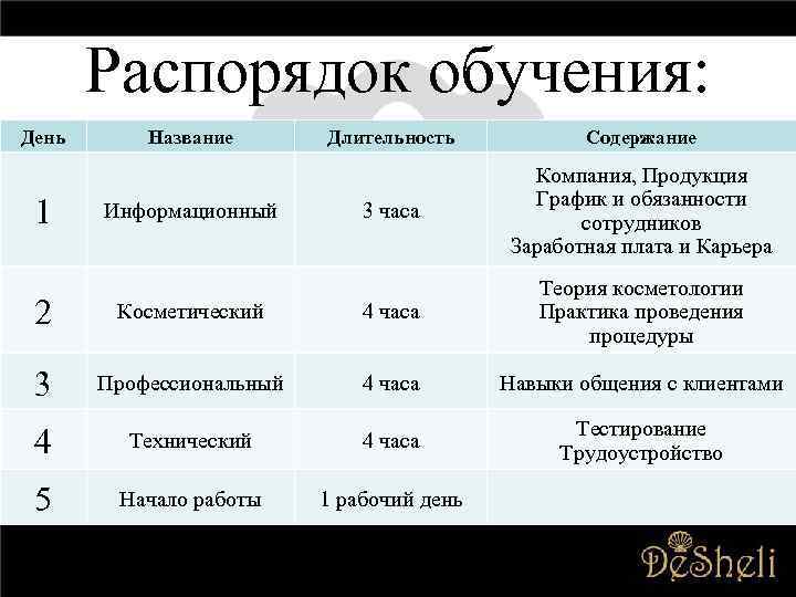 Распорядок обучения: День 1 Название Информационный Длительность Содержание 3 часа Компания, Продукция График и