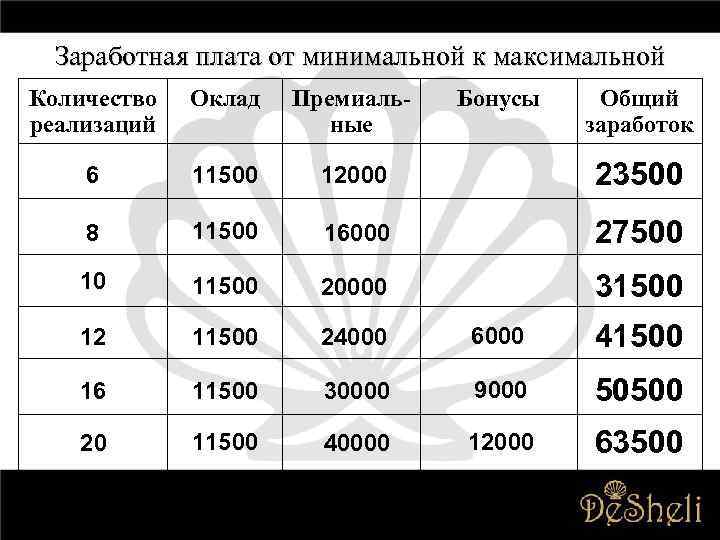 Заработная плата от минимальной к максимальной Количество реализаций Оклад Премиальные Бонусы Общий заработок 6