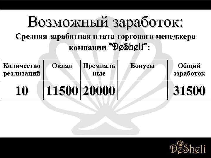 Возможный заработок: Средняя заработная плата торгового менеджера компании “De. Sheli”: Количество реализаций 10 Оклад