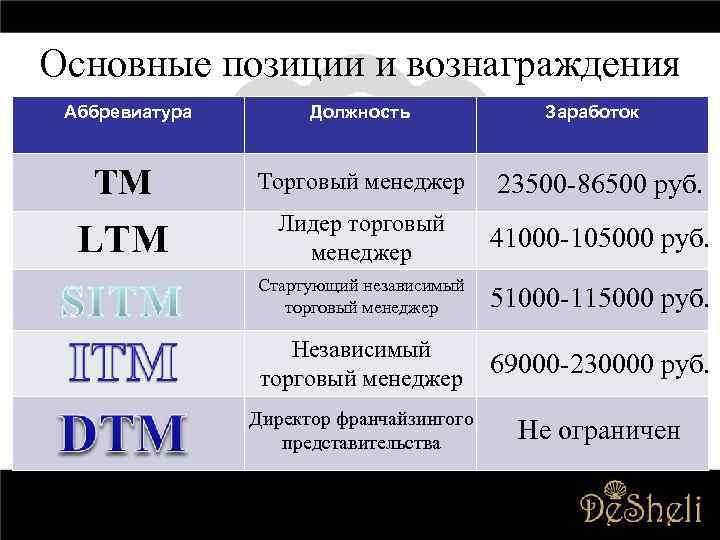 Основные позиции и вознаграждения Аббревиатура Должность Заработок TM Торговый менеджер 23500 -86500 руб. LTM