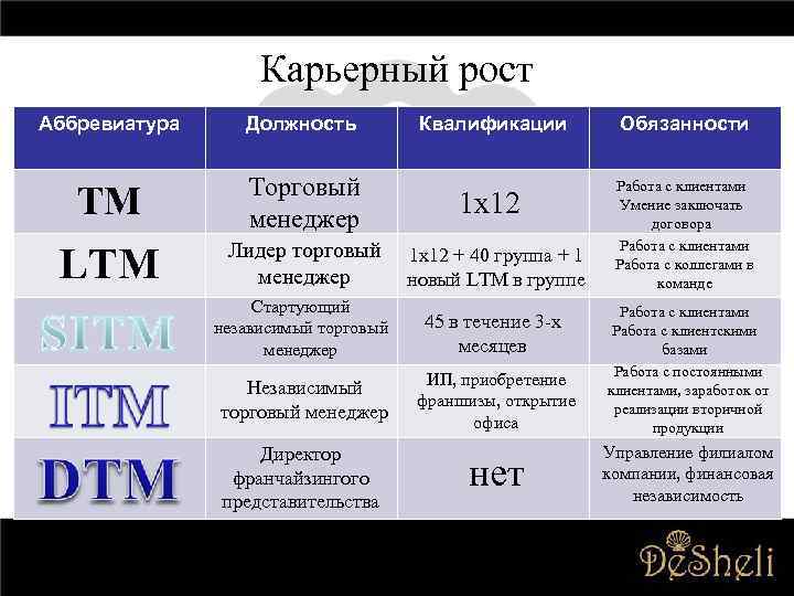 Карьерный рост Аббревиатура Должность TM Торговый менеджер LTM Лидер торговый менеджер 1 х12 +