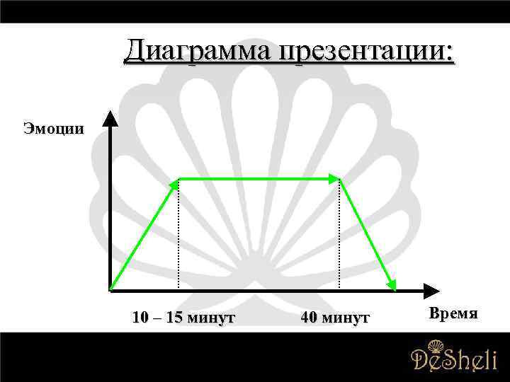 Диаграмма презентации: Эмоции 10 – 15 минут 40 минут Время 