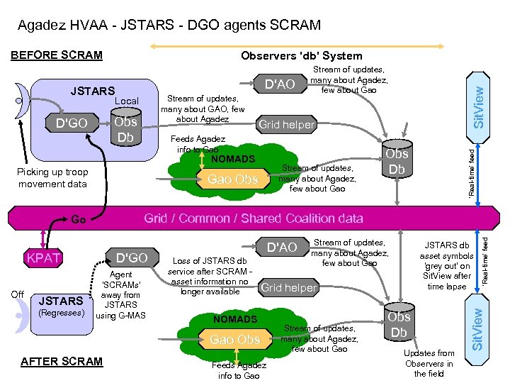 Agadez HVAA - JSTARS - DGO agents SCRAM BEFORE SCRAM Observers 'db' System Obs