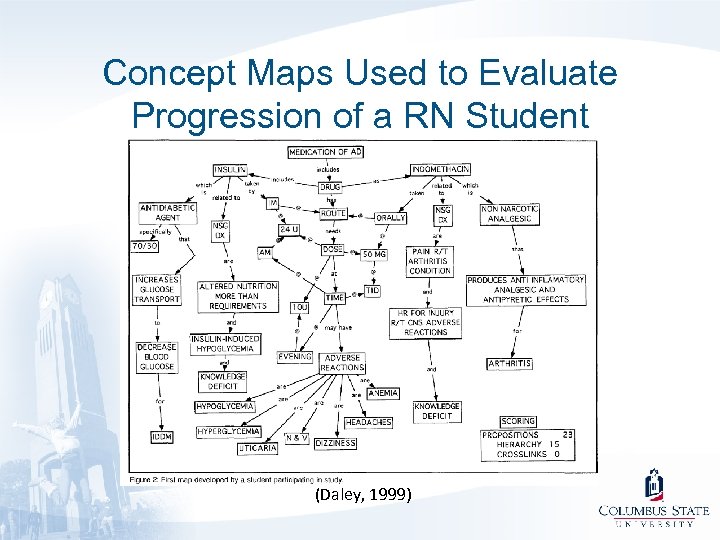 Concept Maps Used to Evaluate Progression of a RN Student (Daley, 1999) 