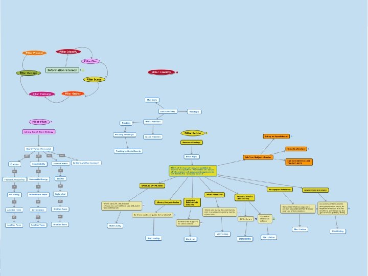 How Concept Maps Fit into Student Research Students have problems with when it comes