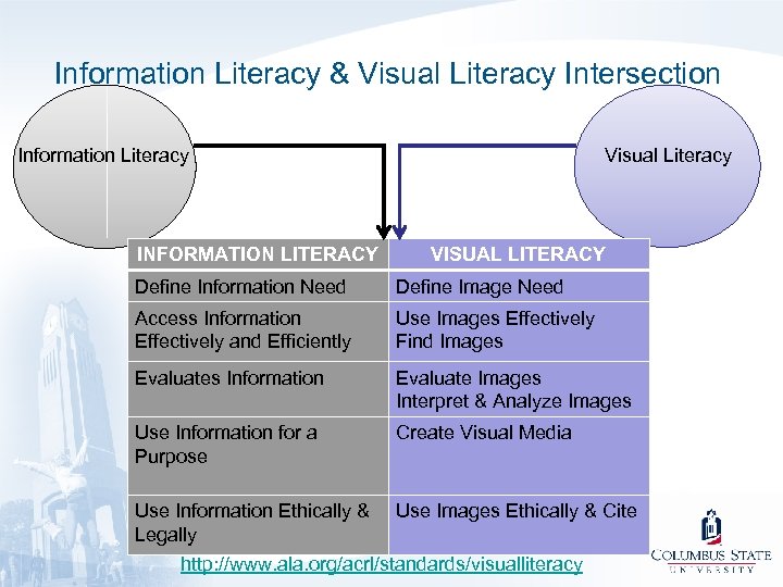 Information Literacy & Visual Literacy Intersection Information Literacy INFORMATION LITERACY Visual Literacy VISUAL LITERACY