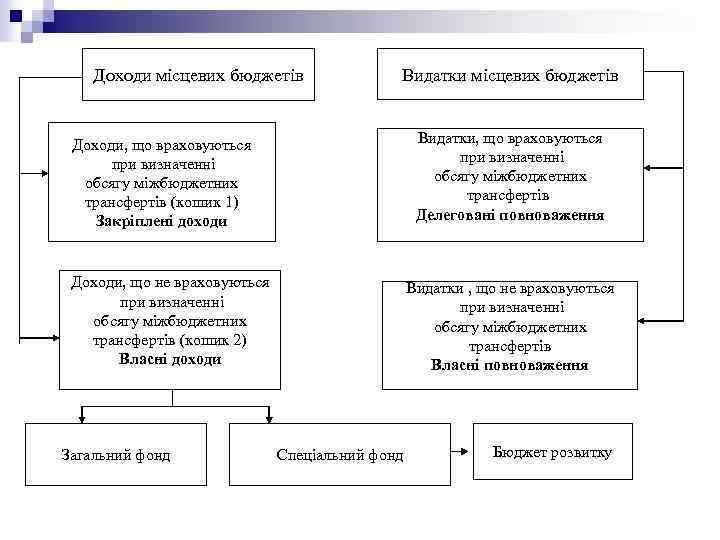 Доходи місцевих бюджетів Видатки, що враховуються при визначенні обсягу міжбюджетних трансфертів Делеговані повноваження Доходи,