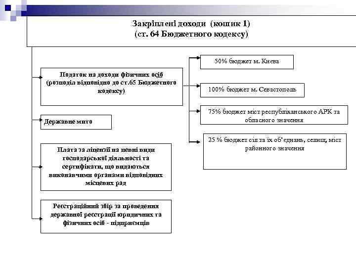 Закріплені доходи (кошик 1) (ст. 64 Бюджетного кодексу) 50% бюджет м. Києва Податок на
