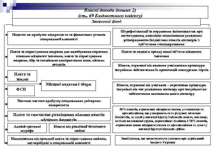 Власні доходи (кошик 2) (ст. . 69 Бюджетного кодексу) Загальний фонд Податок на прибуток