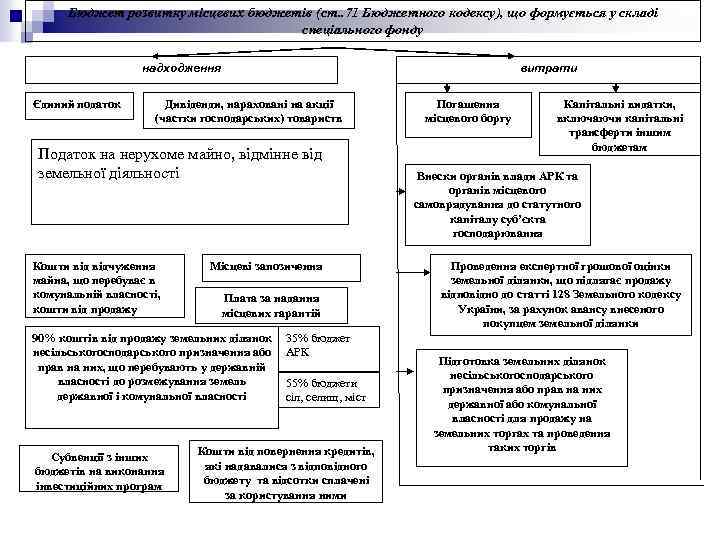 Бюджет розвитку місцевих бюджетів (ст. . 71 Бюджетного кодексу), що формується у складі спеціального
