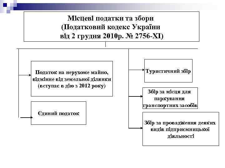 Місцеві податки та збори (Податковий кодекс України від 2 грудня 2010 р. № 2756