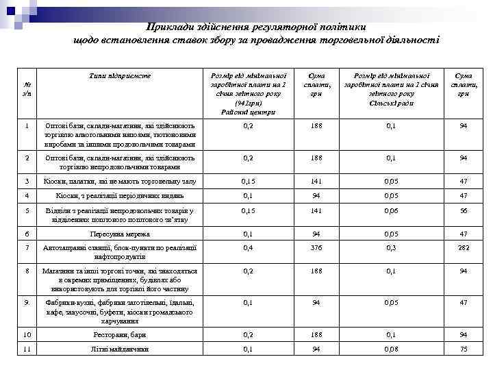 Приклади здійснення регуляторної політики щодо встановлення ставок збору за провадження торговельної діяльності Типи підприємств