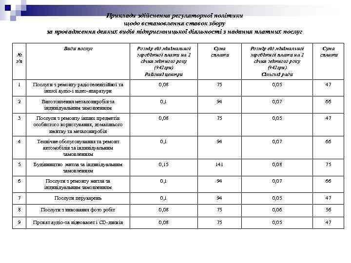 Приклади здійснення регуляторної політики щодо встановлення ставок збору за провадження деяких видів підприємницької діяльності