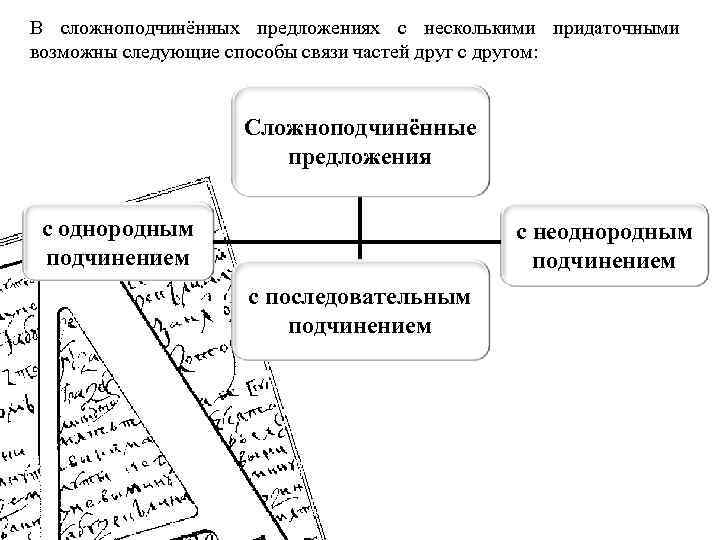 В сложноподчинённых предложениях с несколькими придаточными возможны следующие способы связи частей друг с другом: