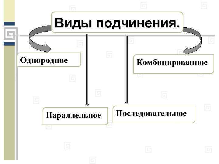Виды подчинения. Однородное Параллельное Комбинированное Последовательное 
