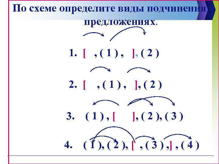 По схеме определите виды подчинения в предложениях. 1. [ , ( 1 ) ,