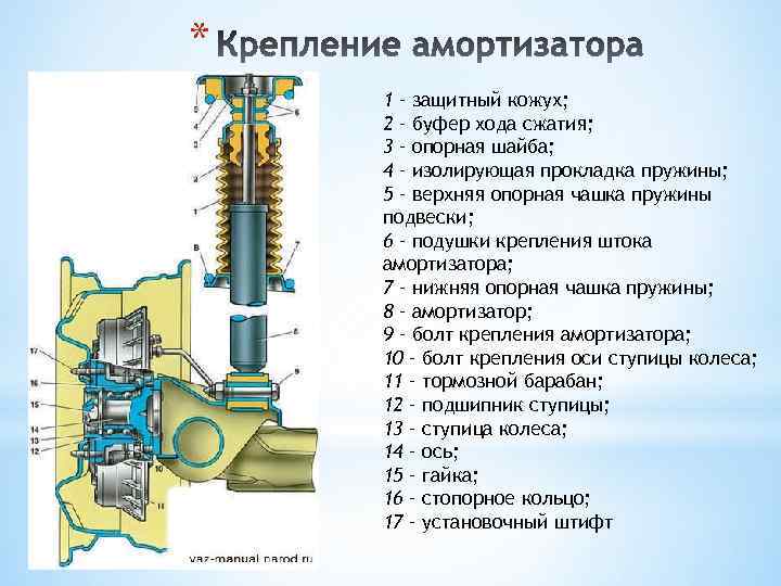 * 1 – защитный кожух; 2 – буфер хода сжатия; 3 – опорная шайба;