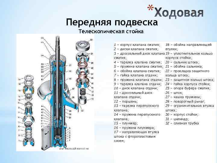 * Передняя подвеска Телескопическая стойка 1 – корпус клапана сжатия; 18 – обойма направляющей