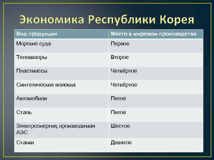 Экономика Республики Корея Вид продукции Место в мировом производстве Морские суда Первое Телевизоры Второе