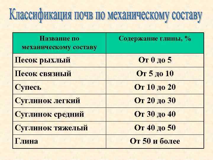 Название по механическому составу Содержание глины, % Песок рыхлый От 0 до 5 Песок