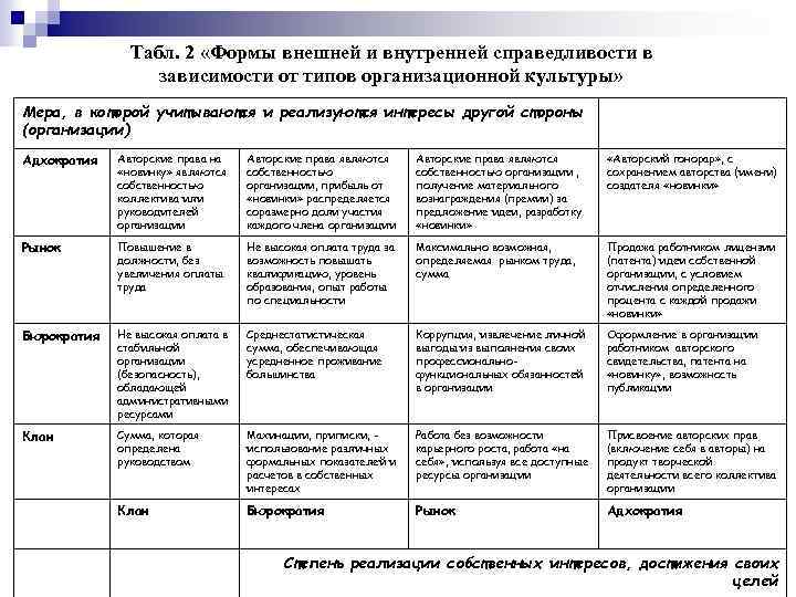 Табл. 2 «Формы внешней и внутренней справедливости в зависимости от типов организационной культуры» Мера,