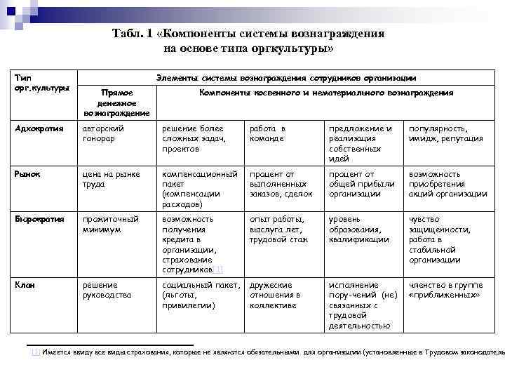 Табл. 1 «Компоненты системы вознаграждения на основе типа оргкультуры» Тип орг. культуры Элементы системы